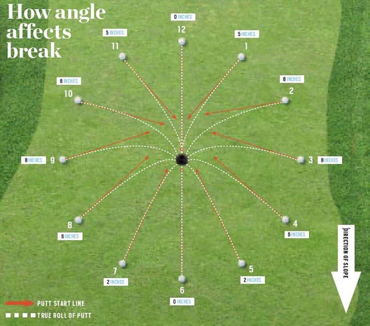 routine de putting