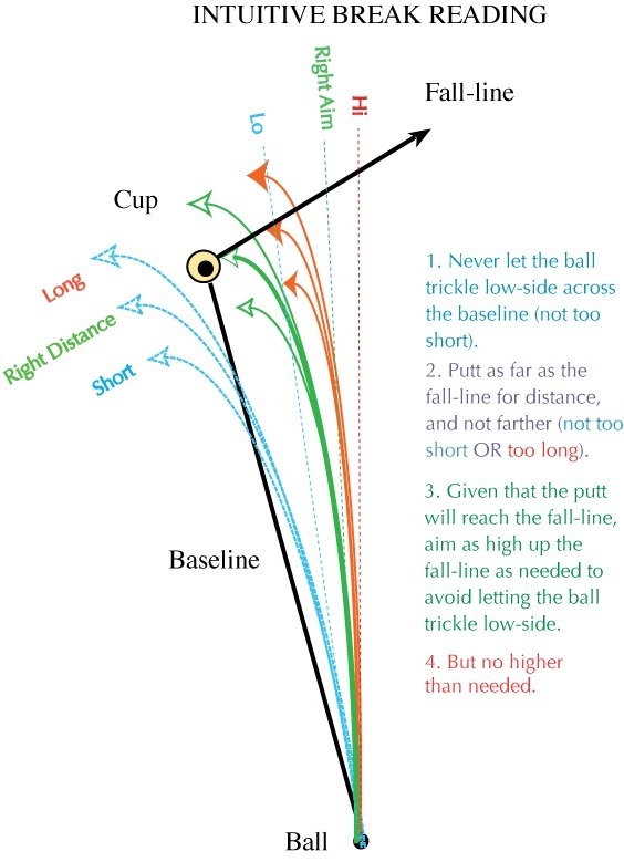 routine de putting